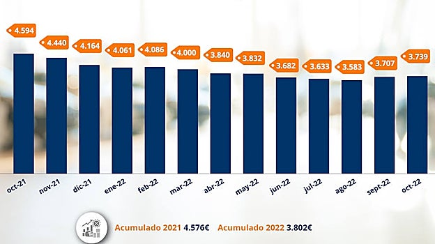 Evolución del descuento de vehículos nuevos