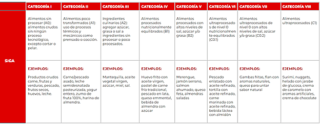 Criterios para clasificar alimentos y bebidas según el grado de procesamiento industrial de alimentos de acuerdo con el sistema SIGA. Alimentos ultraprocesados. Revisión crítica, limitaciones del concepto y posible uso en salud pública (Unidad de Nutrición Humana. 