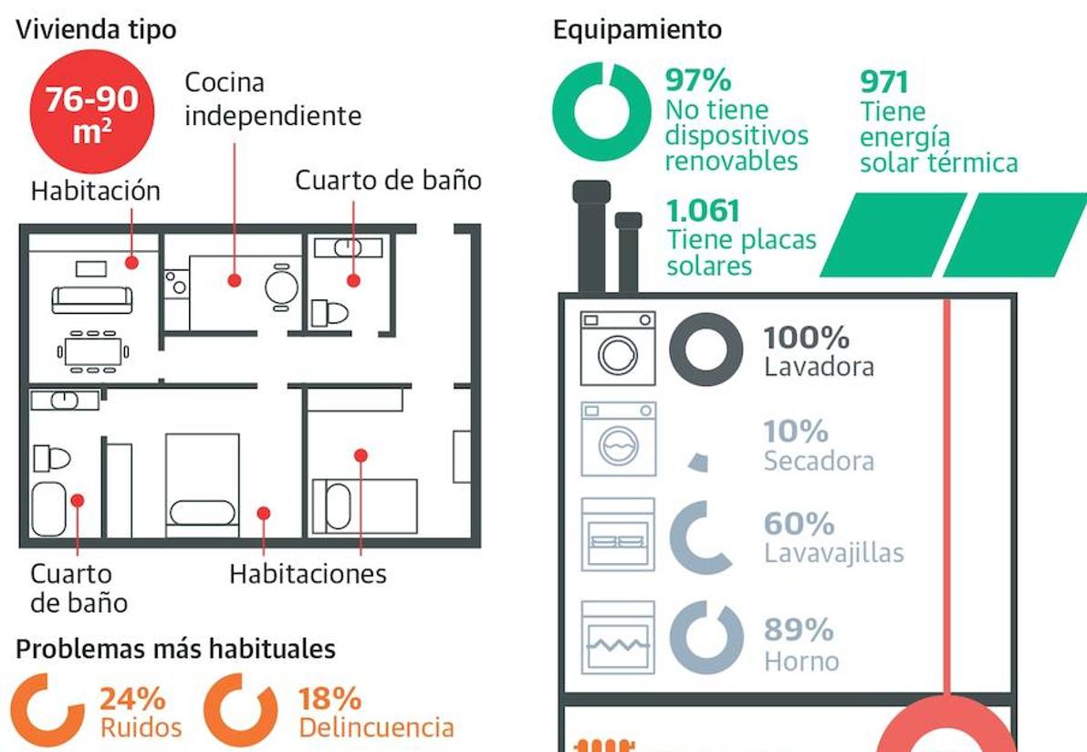 Vivienda tipo de Salamanca: más pequeños, ruidosos y conflictivos para las rentas bajas