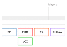 Consulta los posibles pactos para gobernar el Ayuntamiento de Salamanca
