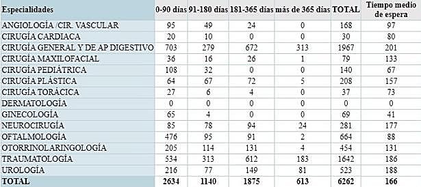 Pacientes en espera quirúrgica estructural por hospitales y especialidades en el cuarto trimestre de 2022.