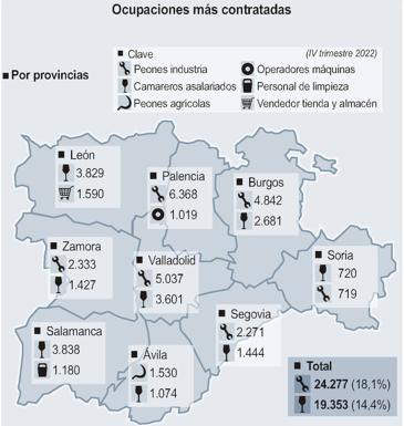 Ocupaciones más contratadas en Castilla y León en el último trimestre de 2022. 