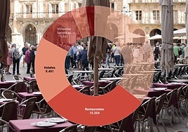 El aforo límite de Salamanca: cuántos turistas caben en la ciudad cuando se agotan las reservas