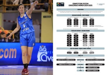 Avenida tendrá nuevo formato la próxima temporada en la Euroliga Femenina 24-25