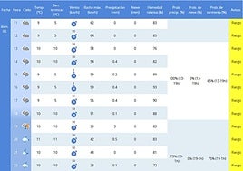 Previsión por horas de la AEMET para Salamanca este domingo de la Cabagalta de Reyes.