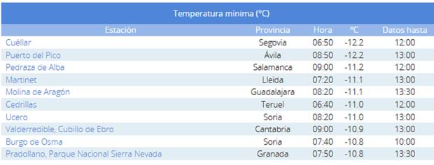 Temperaturas mínimas este martes en España.