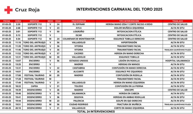 Intervenciones de Cruz Roja de este sábado en Ciudad Rodrigo.