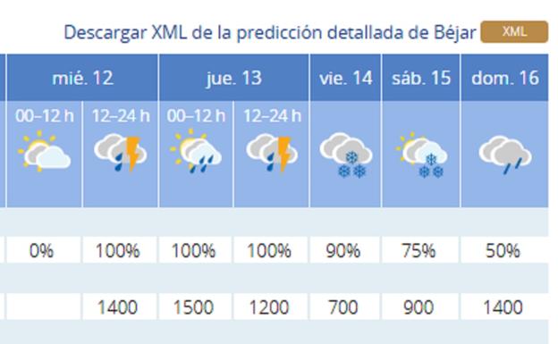 Previsión de la AEMET para Béjar durante los próximos días con nieve prevista para el viernes y el sábado en cotas de 700 y 900 metros.