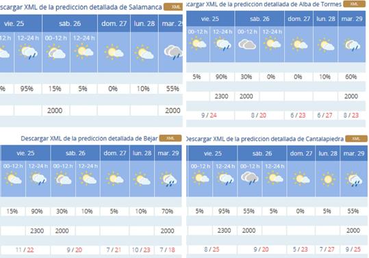 Tiempo previsto por la AEMET para los próximos días en Salamanca, Alba de Tormes, Béjar y Cantalapiedra.