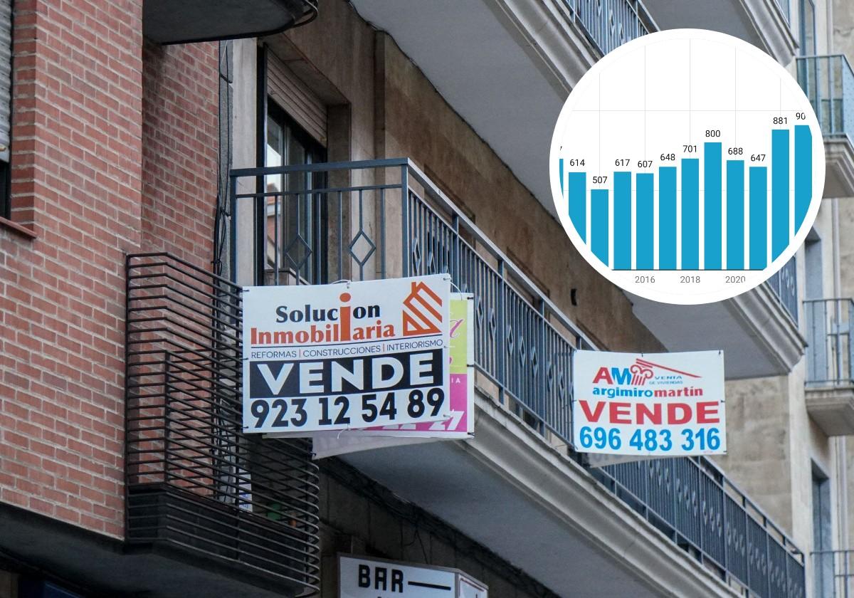 El mejor primer trimestre en la compraventa de viviendas en Salamanca desde hace 17 años
