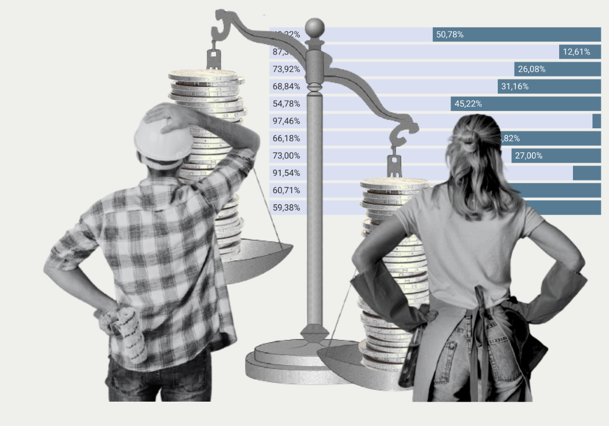 La brecha de género persiste en Salamanca con más mujeres contratadas pero en empleos peor pagados