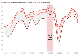 El cóctel de máximas, humo y mortalidad récord en Salamanca que deja una ola de calor sin precedentes