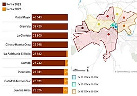 Los barrios de Salamanca donde está el dinero: el centro aumenta la brecha ricos/pobres