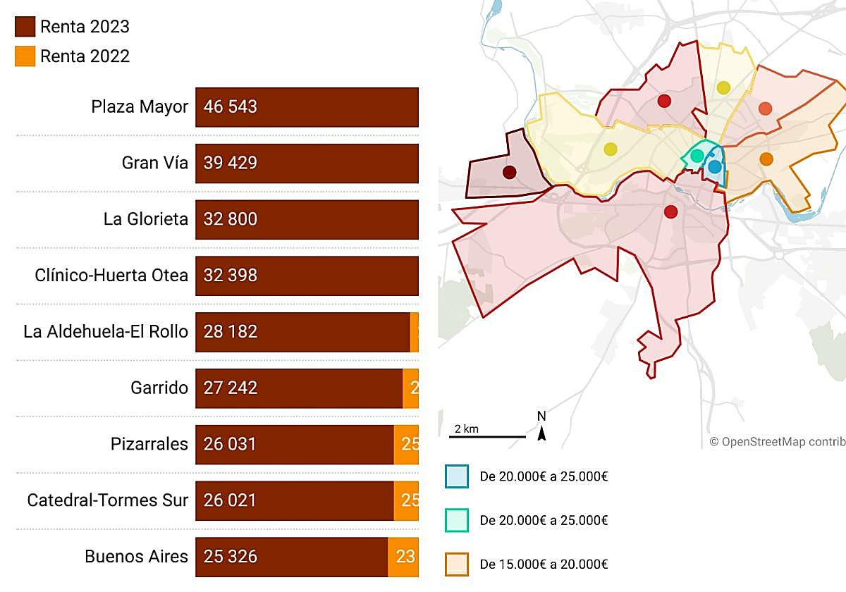 Los barrios de Salamanca donde está el dinero: el centro aumenta la brecha ricos/pobres