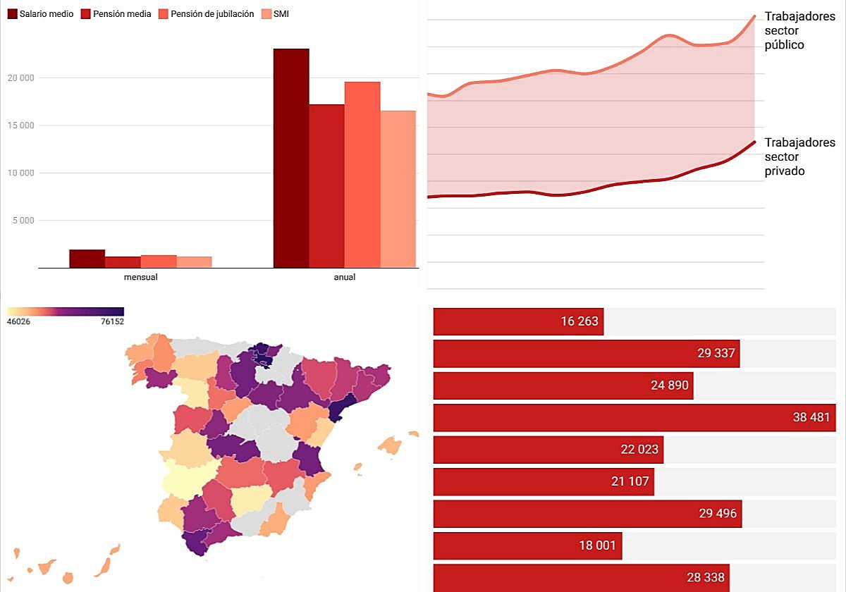 La motivación salarial de ser funcionario en Salamanca: los 50 grandes sueldos que se pagan y una brecha de mil euros al mes con una empresa
