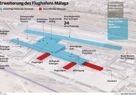 Aena genehmigt erste Pläne für Flughafenausbau in Málaga auf über 36 Millionen Reisende jährlich