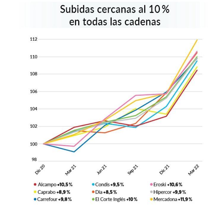 Supermarket price comparison carried out by the OCU 
