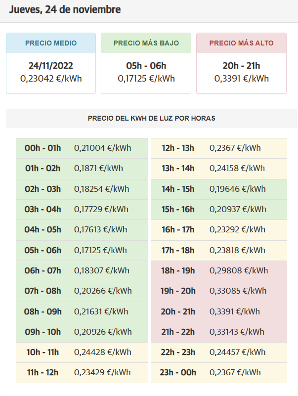 Electricity price of kilowatts per hour, the green sections are the cheapest. 