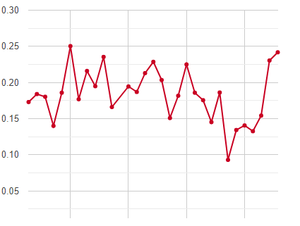 Daily average electricity price trend for the last 30 days