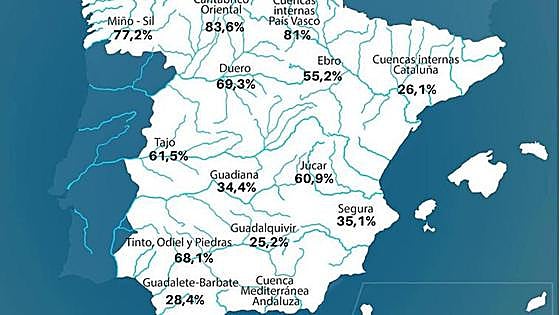 Spain's water reserves sit at 50.7%, some 17 points lower than the ten-year average