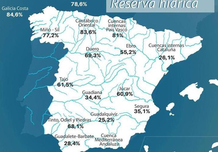 Spain&#039;s water reserves sit at 50.7%, some 17 points lower than the ten-year average