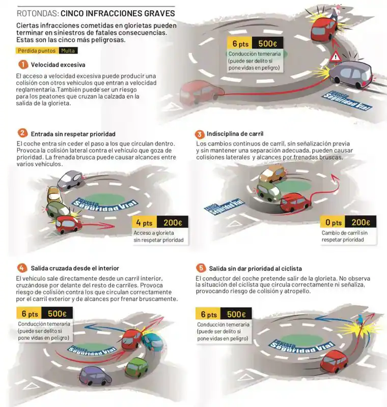 Los conductores en España pueden recibir una multa de hasta 500€ por hacer cualquiera de estas cosas en una rotonda