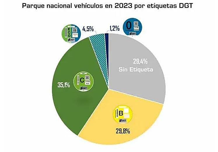 Graph depicting the quantity of vehicles by their carbon emissions category in Spain