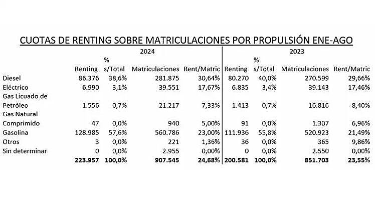 Leasing registrations by combustion type.