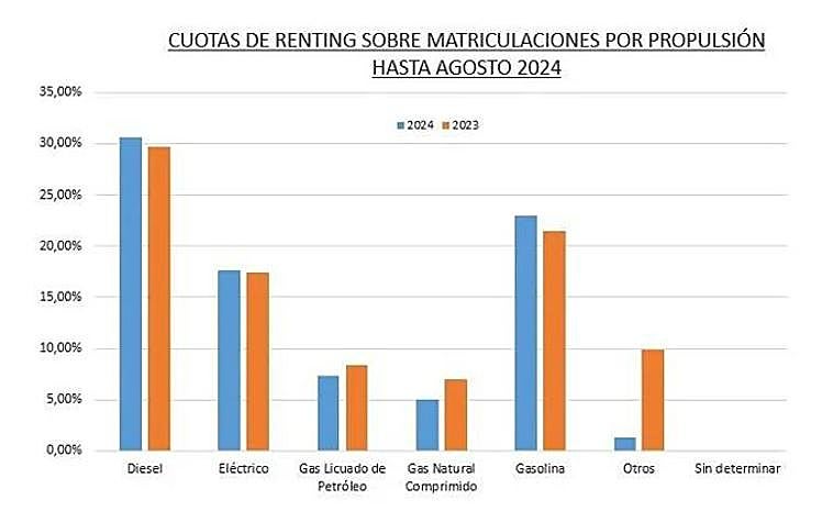 Annual balance by propulsion type.
