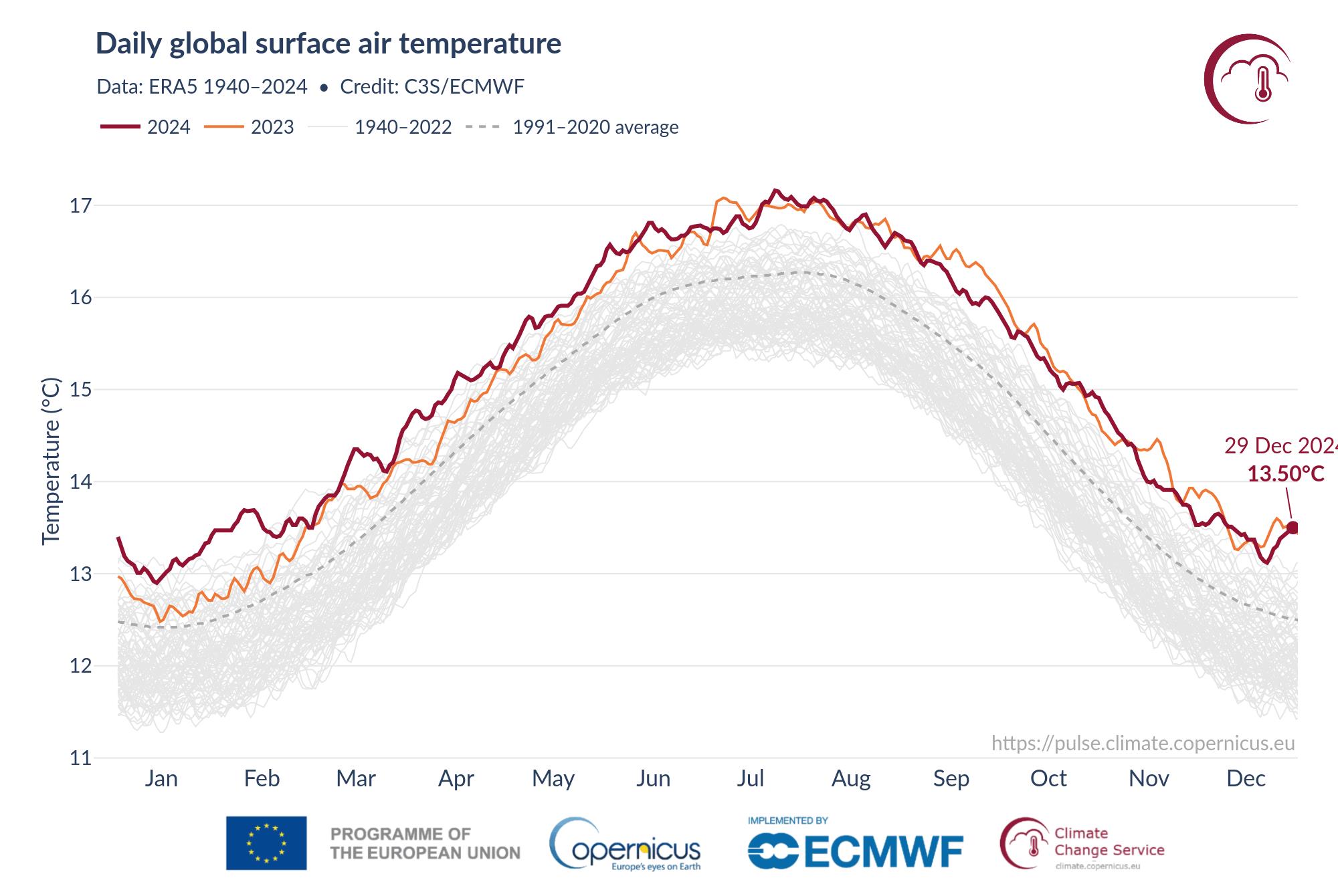 Daily record of the planet's temperature