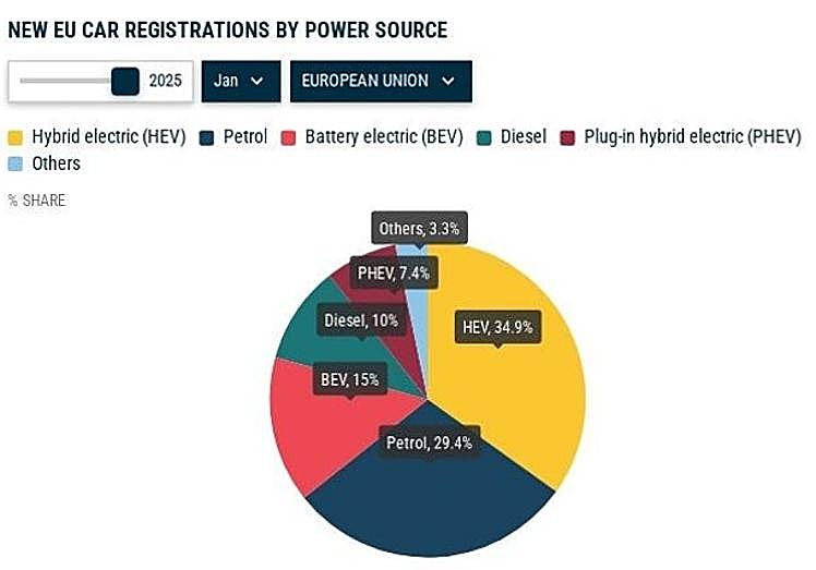 Percentage of registrations by technology