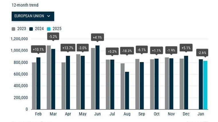 European registrations over the last 12 months