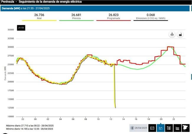 Graph shows the sudden power cut at around 12.30pm.