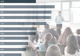 These are the best and worst university degrees to take in order to get a job in Malaga province