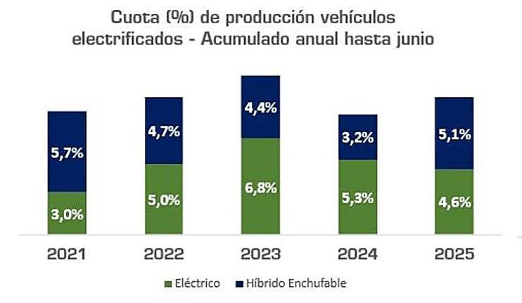 Share of electrified vehicles manufactured in the first half of the year.