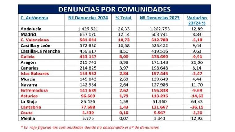 List of the regions where most fines are issued.