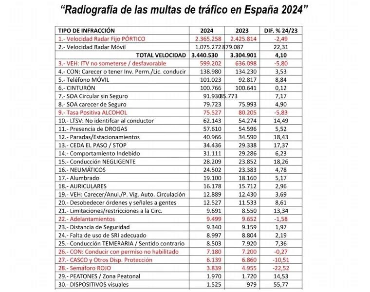 Ranking by type of infringement detected.