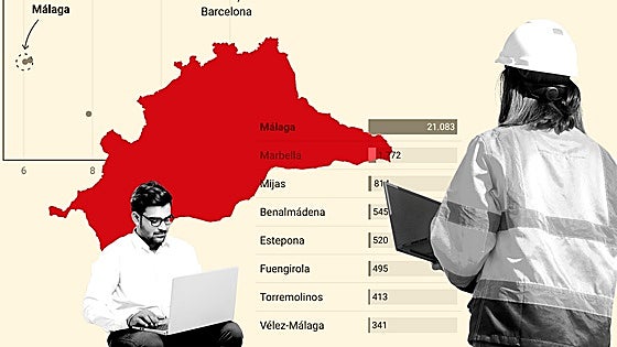 Malaga achieves unprecedented tech employment growth with almost 30,000 workers