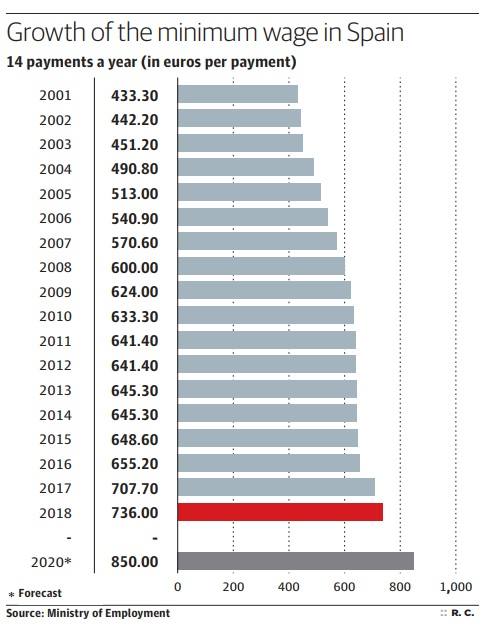 Half a million workers to benefit from 4% increase in minimum wage