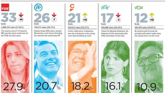 Regional election shifts Andalucía to the right
