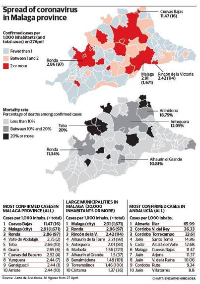 Cuevas Bajas, Malaga city and Ronda  have the most Covid-19 cases per capita