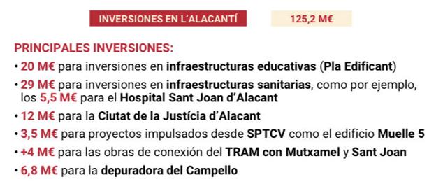 Fotos: Las cuentas del Consell para Alicante