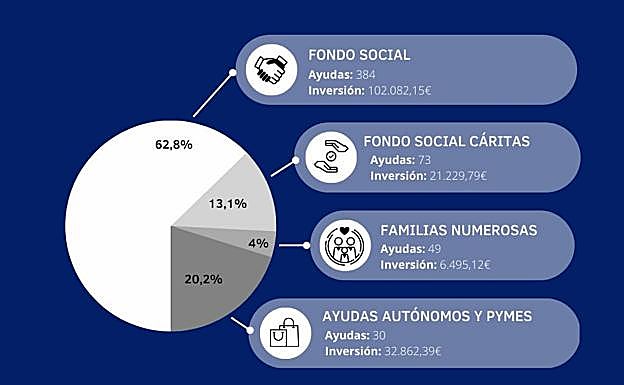 Balance de ayudas sociales de Agamed en 2022. 