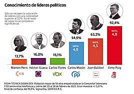 De arriba a abajo y de izquierda a derecha Ximo Puig (PSPV); Carlos Mazón (PP); Joan Baldoví (Compromís); Héctor Illueca (Podem); Carlos Flores (Vox) y Mamen Peris (Ciudadanos).
