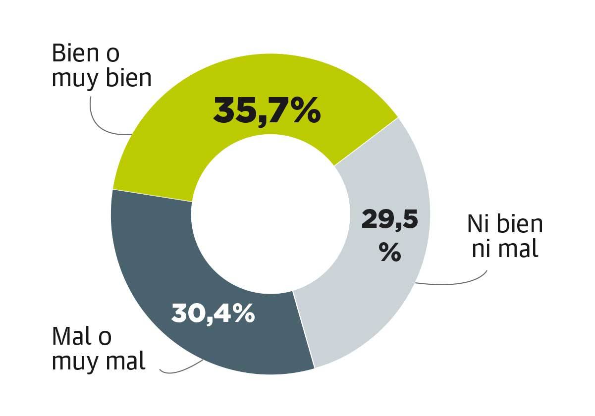 Gráfico valoración de la gestión por los encuestados.
