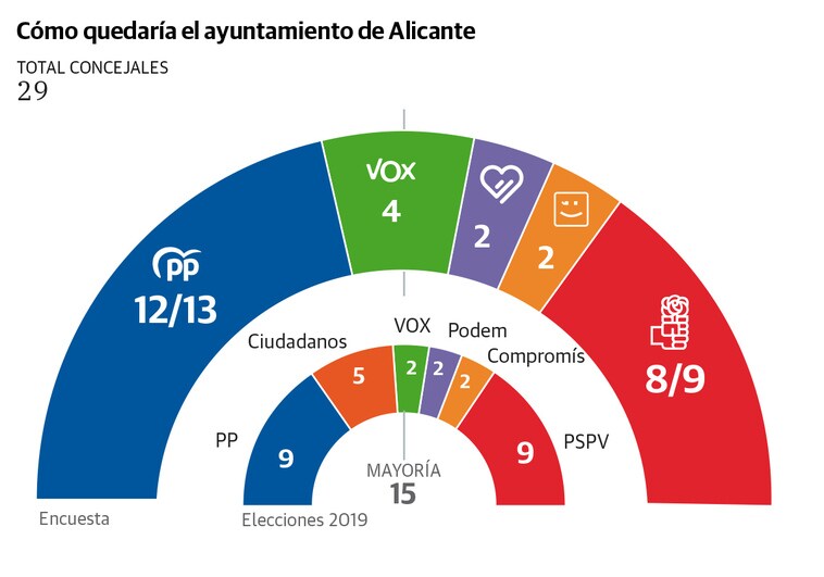 El PP gana con claridad en Alicante y la derecha gobernará con mayor amplitud