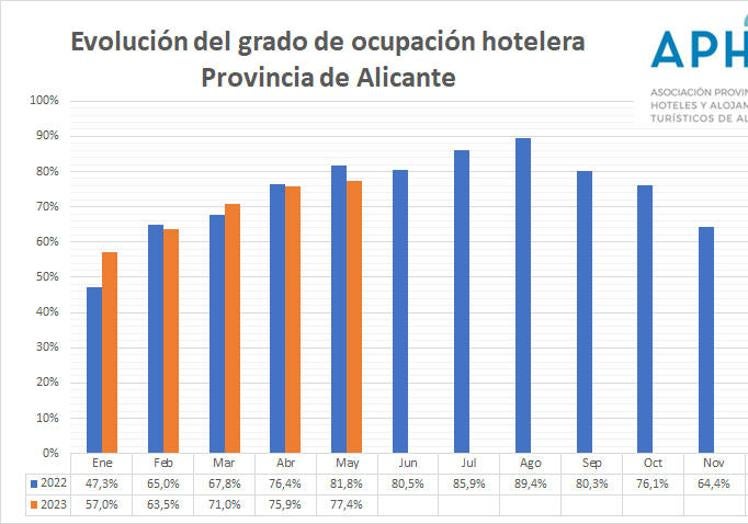 Evolución de la ocupación en la provincia