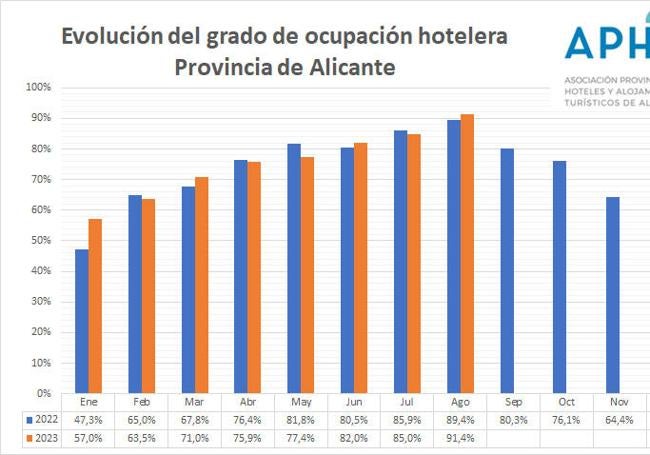 Ocupación hotelera provincial en 2023