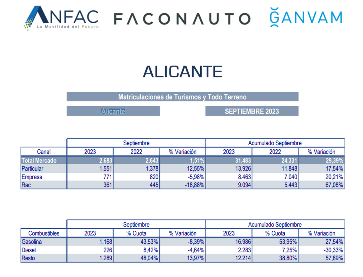 Fuente: Anfac.
