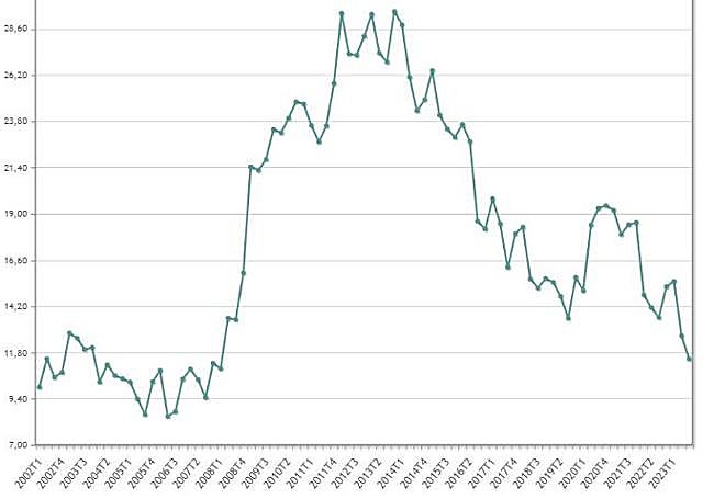 Evolución de la tasa de paro.